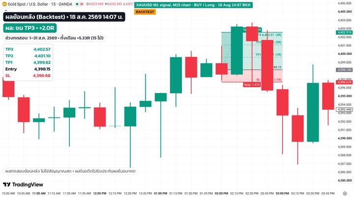 ผลย้อนหลัง (Backtest) สัญญาณ BUY XAUUSD M1 วันที่ 18 ส.ค. 2569 เวลา 14:07 น. ชน TP3 ได้ +2.0R