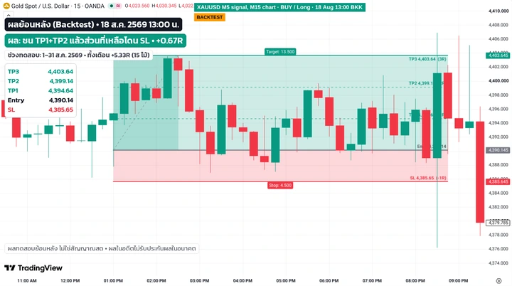 ผลย้อนหลัง (Backtest) สัญญาณ BUY XAUUSD M5 วันที่ 18 ส.ค. 2569 เวลา 13:00 น. ชน TP1 และ TP2 แล้วส่วนที่เหลือโดน SL ได้ +0.67R
