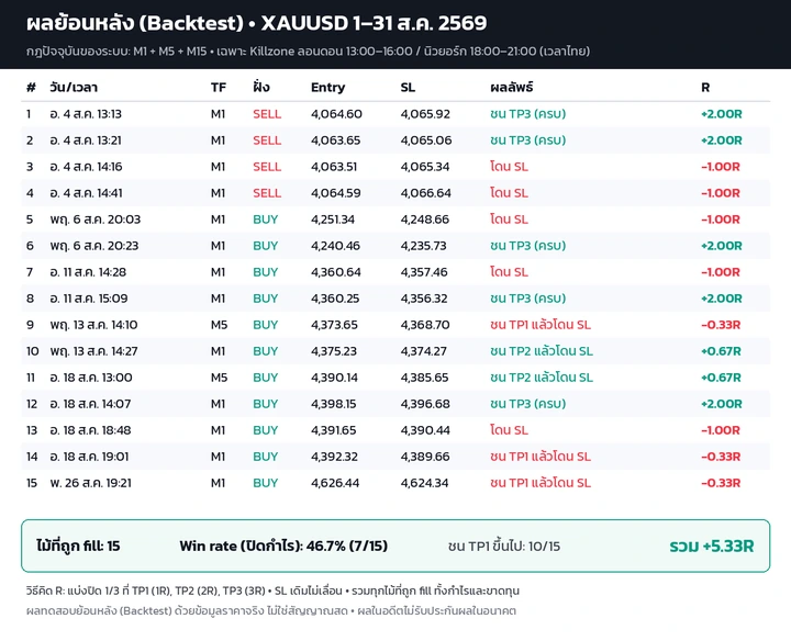 ตารางผลย้อนหลัง (Backtest) XAUUSD 1–31 ส.ค. 2569 ทั้ง 15 ไม้ ปิดกำไร 7 ไม้ (46.7%) รวม +5.33R