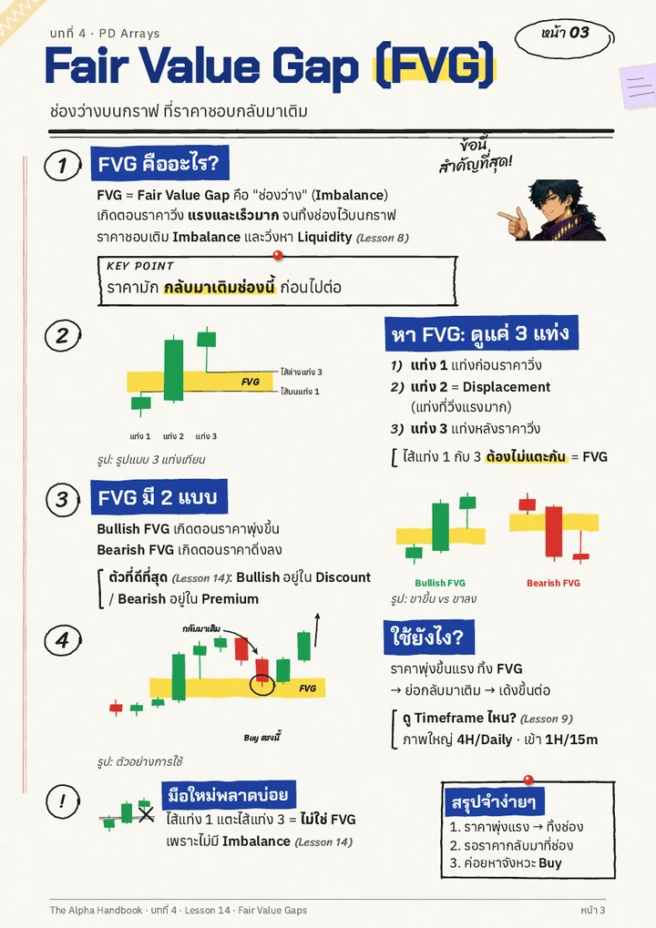 ตัวอย่างหน้า Ebook บทที่ 4: Fair Value Gap (FVG) ช่องว่างราคาจาก 3 แท่งเทียน พร้อมกราฟ Bullish และ Bearish FVG