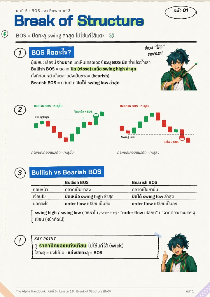 ตัวอย่างหน้า Ebook บทที่ 5: Break of Structure (BOS) ต้องดูแท่งปิดทะลุ Swing พร้อมกราฟแท่งเทียน Bullish และ Bearish BOS